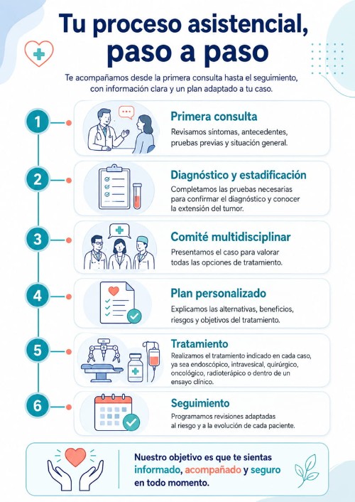 Tu proceso asistencial, paso a paso