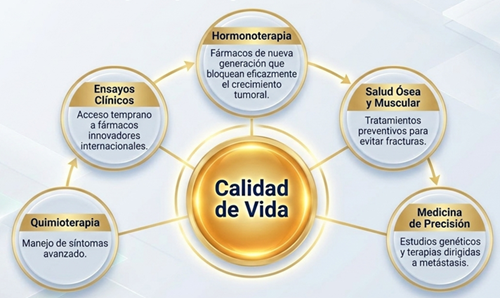 Calidad de vida