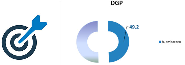 Tasa-acumulada-de-embarazo,-incluyendo-criotransferencia,-tras-un-máximo-de-3-ciclos-de-DGP