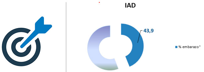 Tasa-acumulada-de-embarazo-tras-un-máximo-de-tres-ciclos-de-IAD