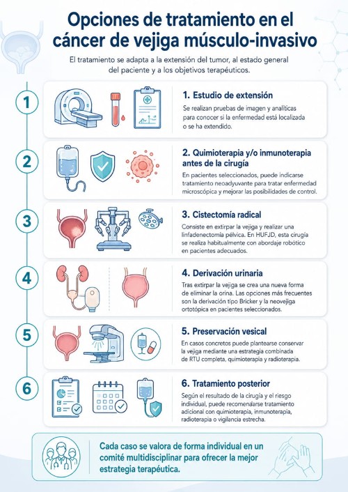 Opciones de tratamiento en tumores músculo-invasivos