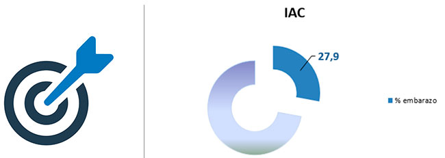 Tasa acumulada de embarazo tras un máximo de tres ciclos de IAC