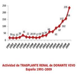Gráfico trasplante renal vivo
