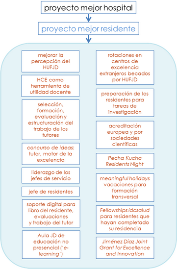 Plan estratégico para la docencia de residentes
