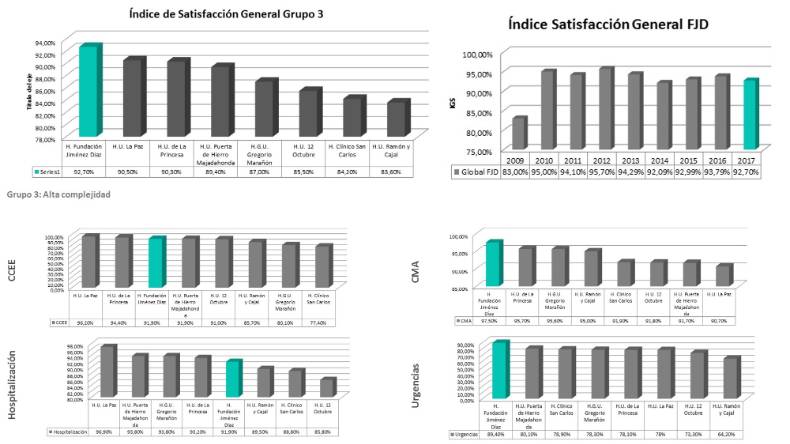 2018 06 04 Datos de la Fundación Jiménez Díaz en la Encuesta anual de Satisfacción 2017