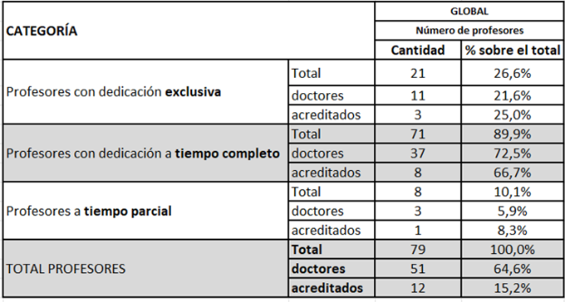 tabla personal docente global