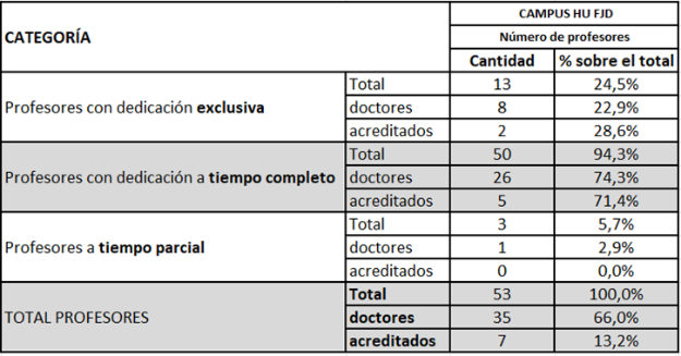 tabla personal docente fjd