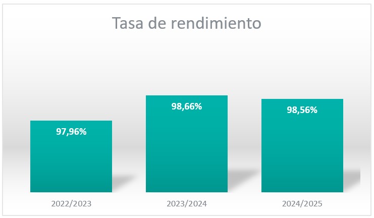 tasa de rendimiento