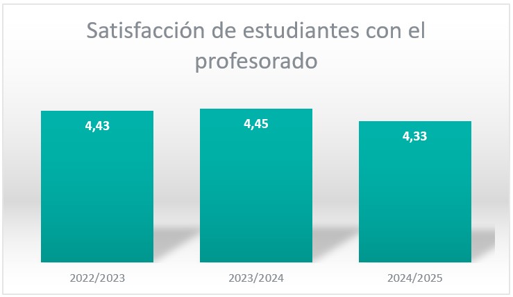 satisfaccion de estudiantes con el profesorado