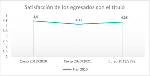 Satisfacción de los egresados con el título