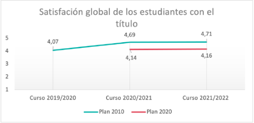 Satisfación global de los estudiantes con el título