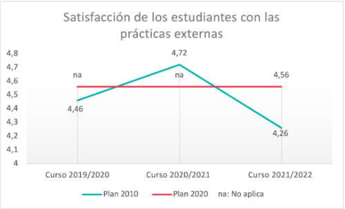Satisfacción de los estudiantes con las prácticas externas