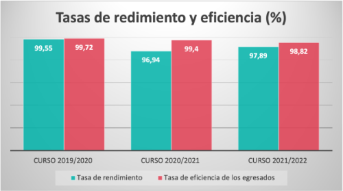 Tasas de redimiento y eficiencia