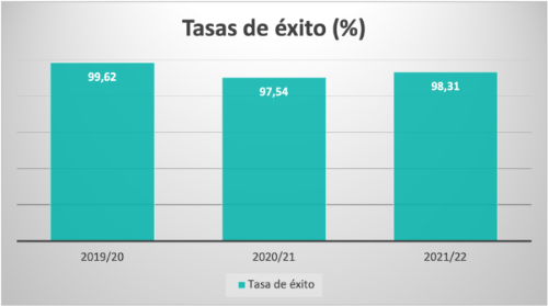 Tasas de éxito