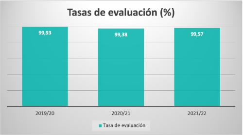 Tasas de evaluación