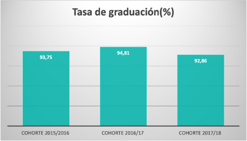 Tasa de graduación