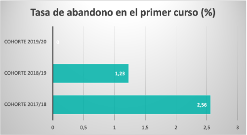 Tasa de abandono en el primer curso