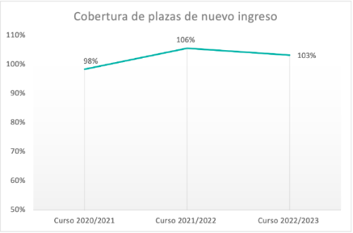 Cobertura de plazas de nuevo ingreso