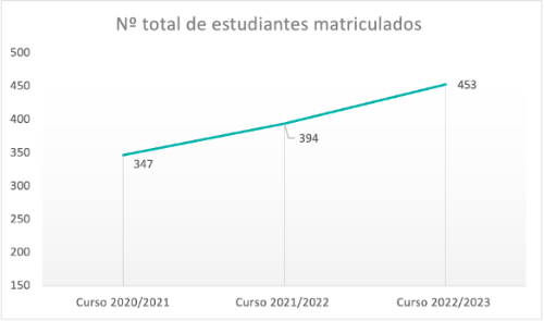 Nº total de estudiantes matriculados