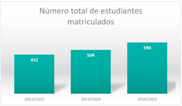 nº estudiantes total matriculados