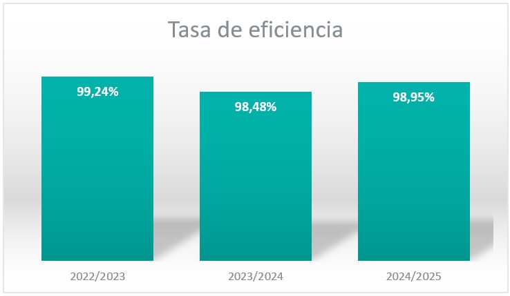 tasa de eficiencia