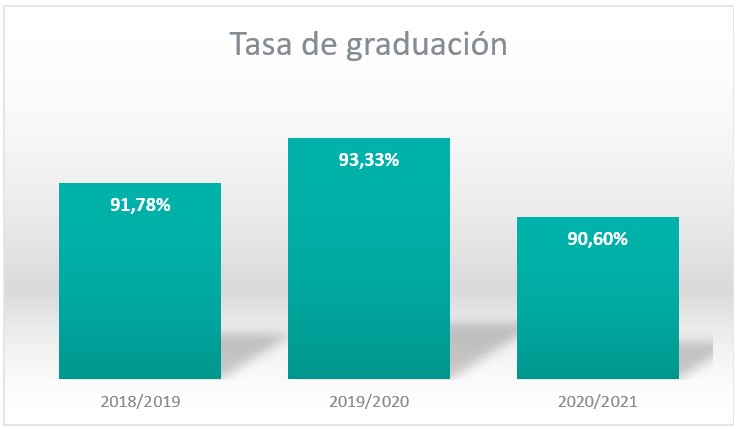 tasa de graduación