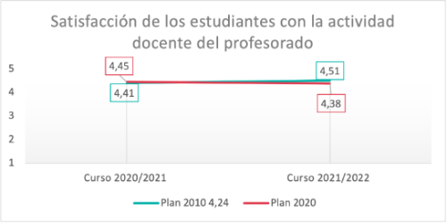Satisfacción de los estudiantes con la actividad docente del profesorado