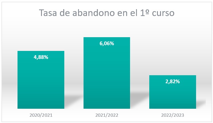 tasa de abandono en el 1º curso