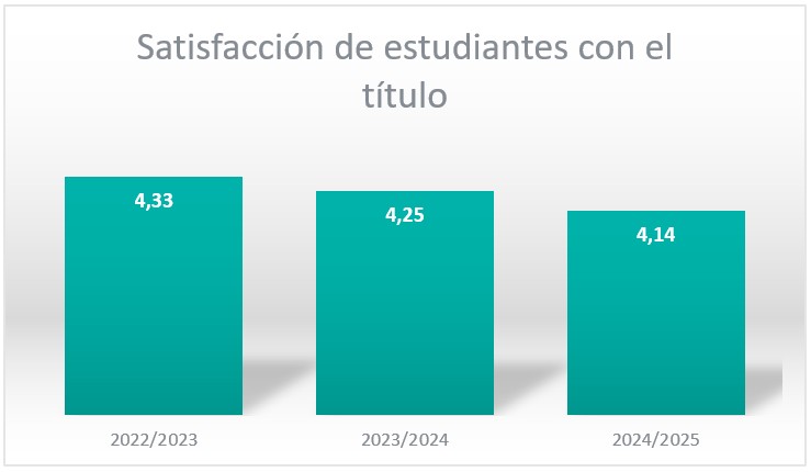 satisfaccion de estudiantes con el titulo