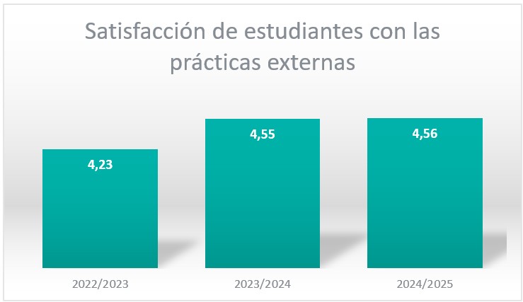 satisfaccion de estudiantes con las practicas externas