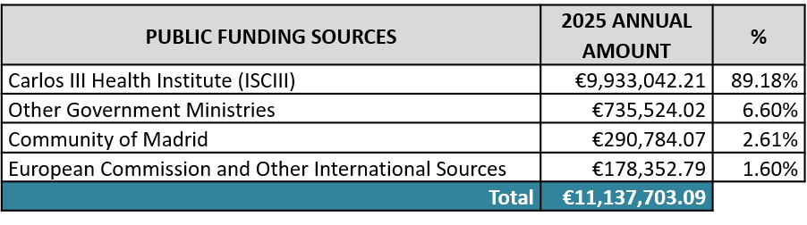 Public funding sources