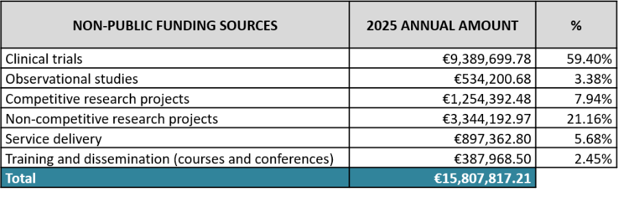 Non-public funding sources