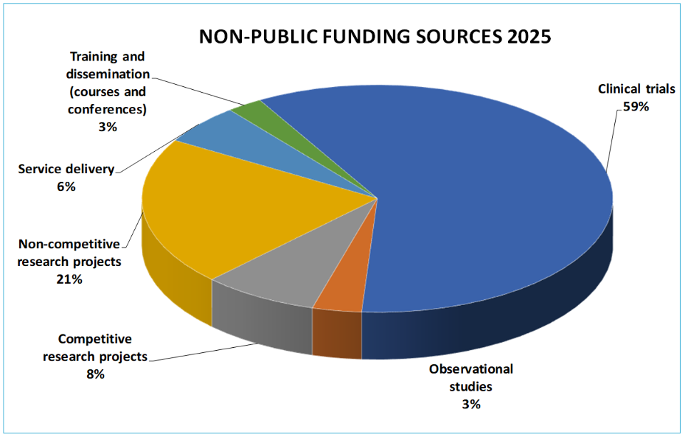 Non-public funding sources-gráfico