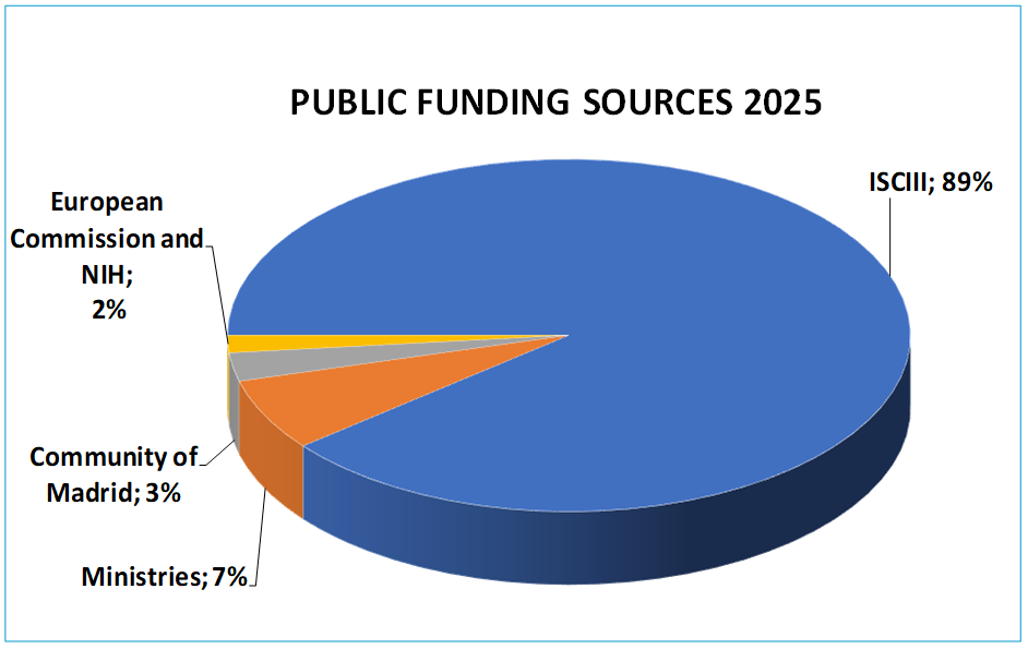 Public funding sources-gráfico
