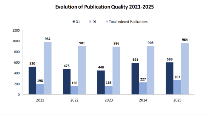 Evolution of Publication Quality 2021-2025