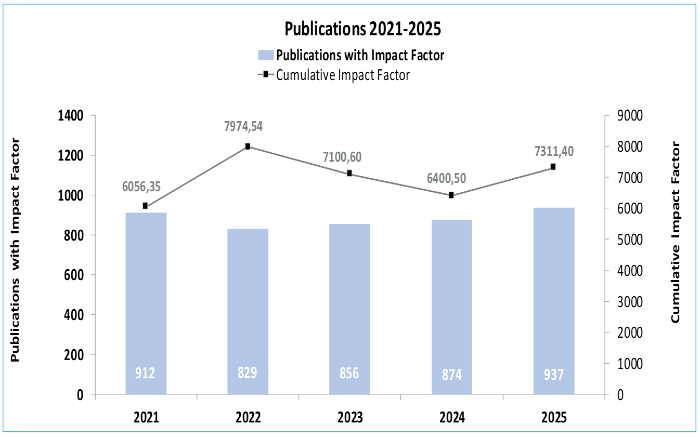 Publications 2021-2025