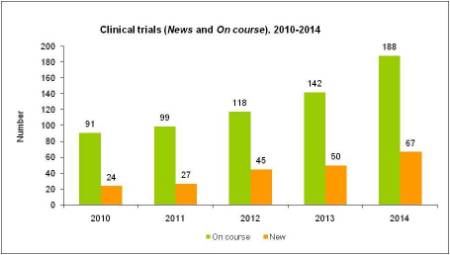Clinical trials