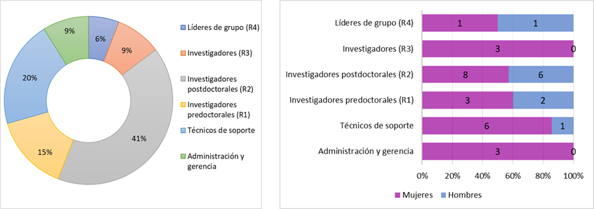 06-TECN E INNOV-Med reg bioing tej-rrhh