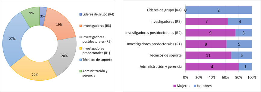 06-TECN E INNOV-Terap avanz-rrhh