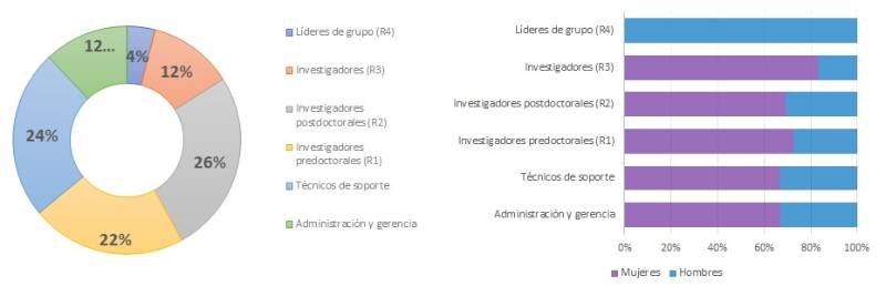 6.6.6-TER AVANZADAS-GÉNERO